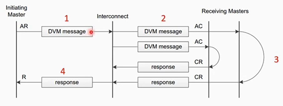 DVM传输事务-DVM message transactions
