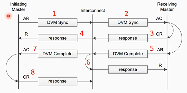 DVM传输事务-DVM Synchronization and DVM Complete transactions