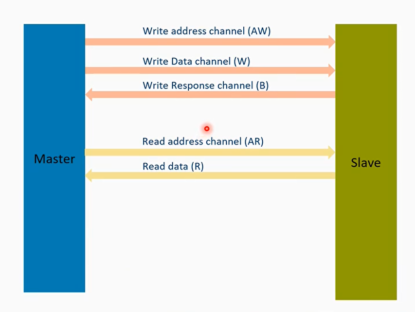 ACE-Lite支持的事务