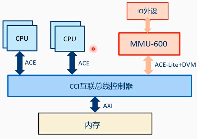 ACE-Lite+DVM应用场景