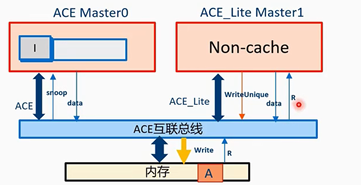 例子：ACE_Lite master执行partial write