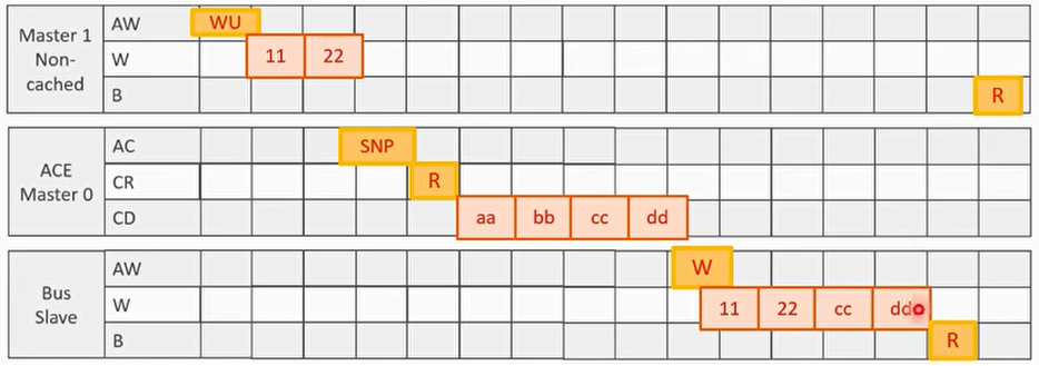 例子：ACE_Lite master执行partial write