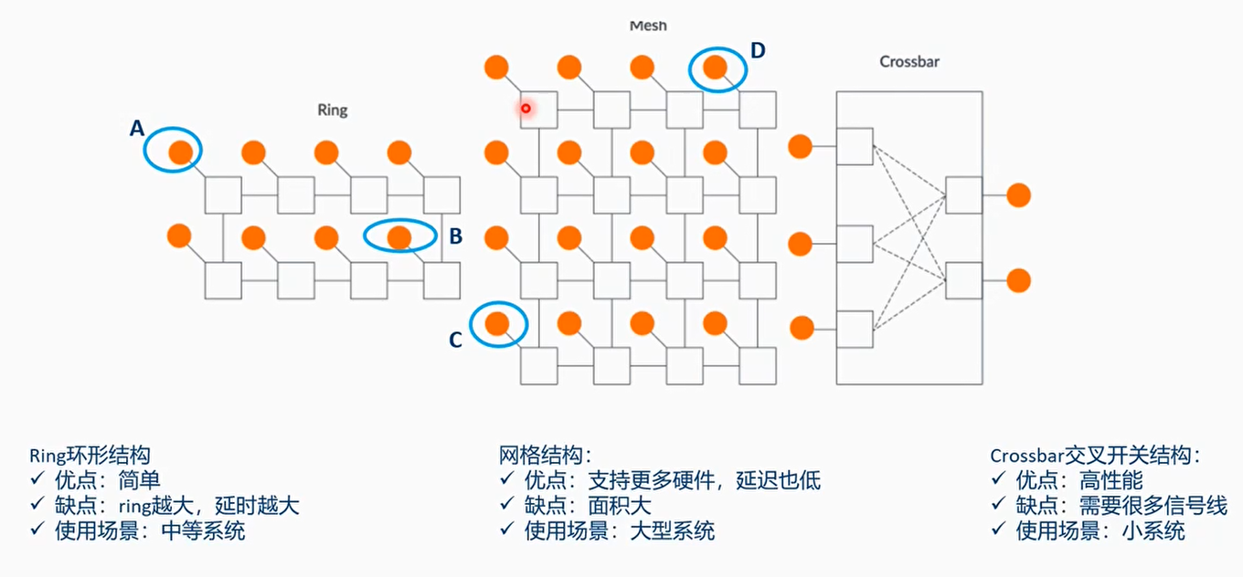 常见的总线连接结构