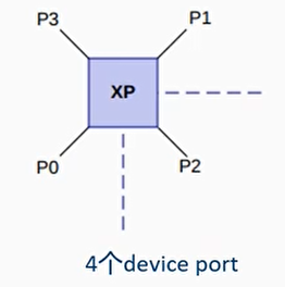 4个device port
