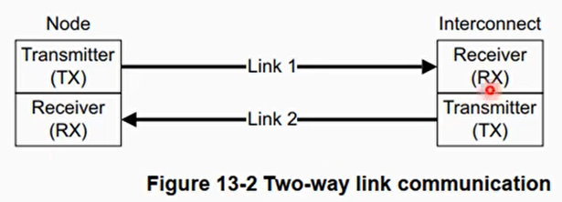two-way link