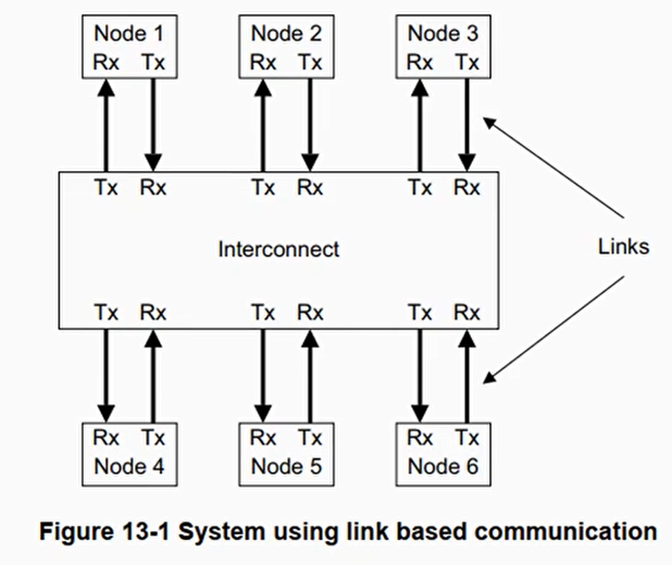 System using link based communication