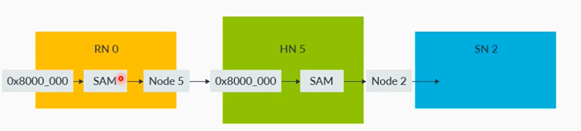 ID号分配和绑定