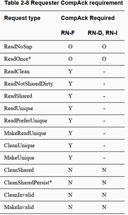 Requester CompAck requirement