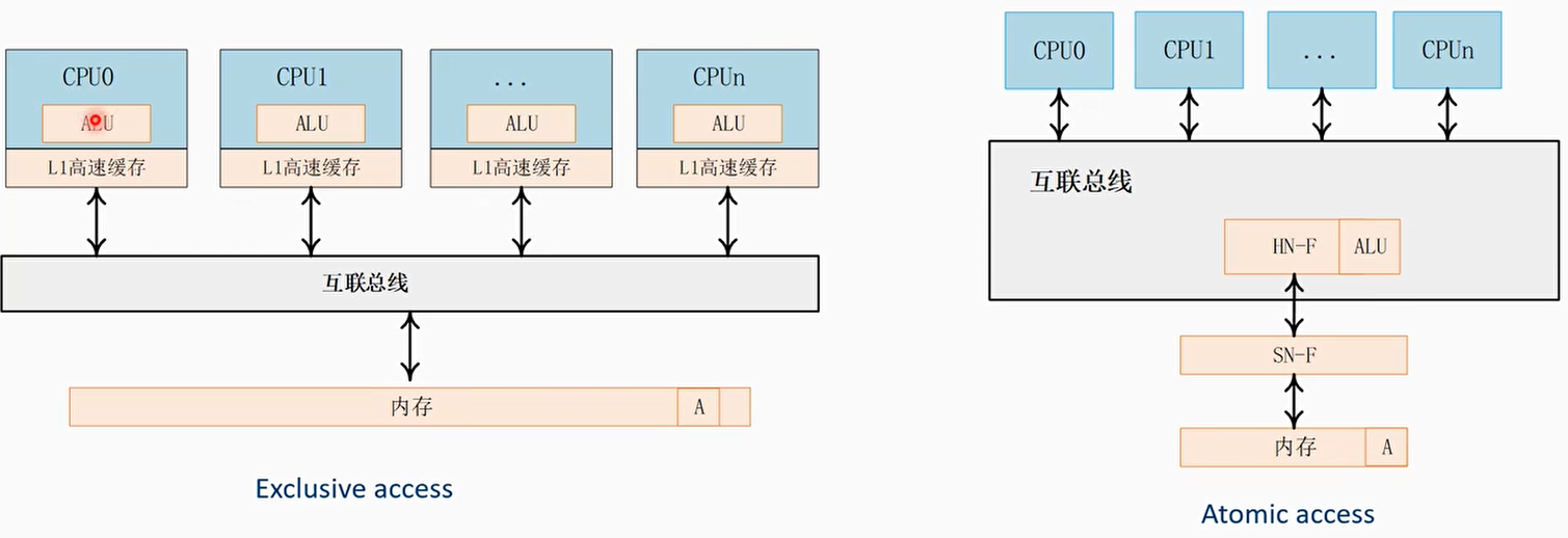 Atomic access和exclusive access对比
