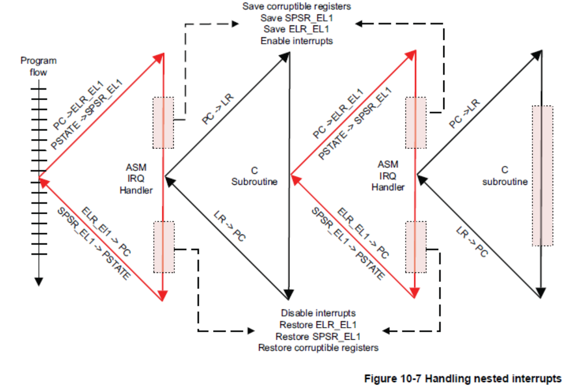 Handling nested Interrupts