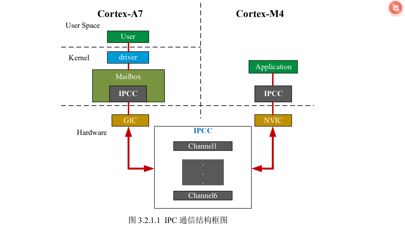 IPC 通信结构框图