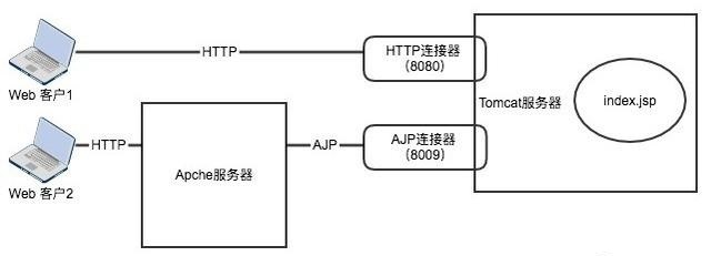 解析Tomcat HTTP协议与AJP协议解析Tomcat HTTP协议与AJP协议