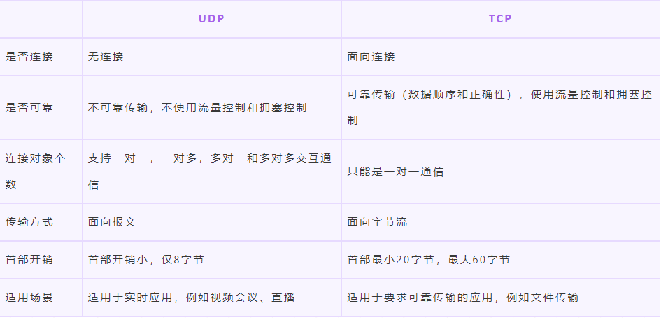 tcp与udp区别