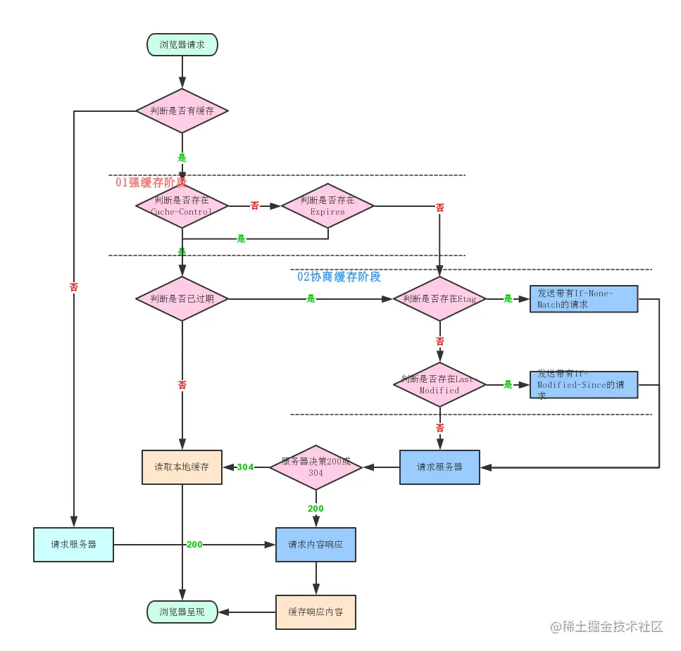 缓存判断流程