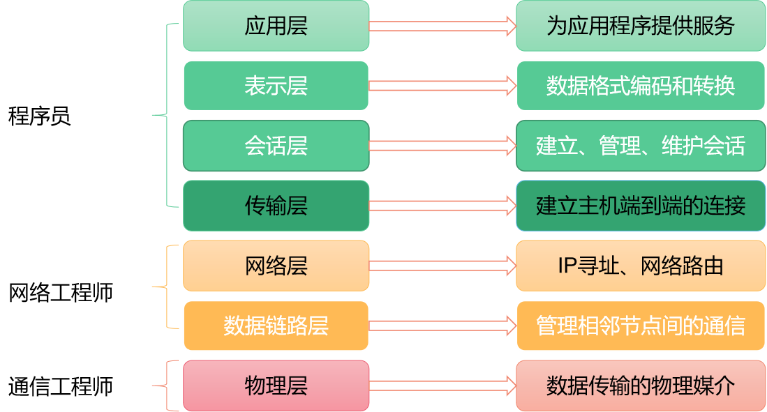 模型功能