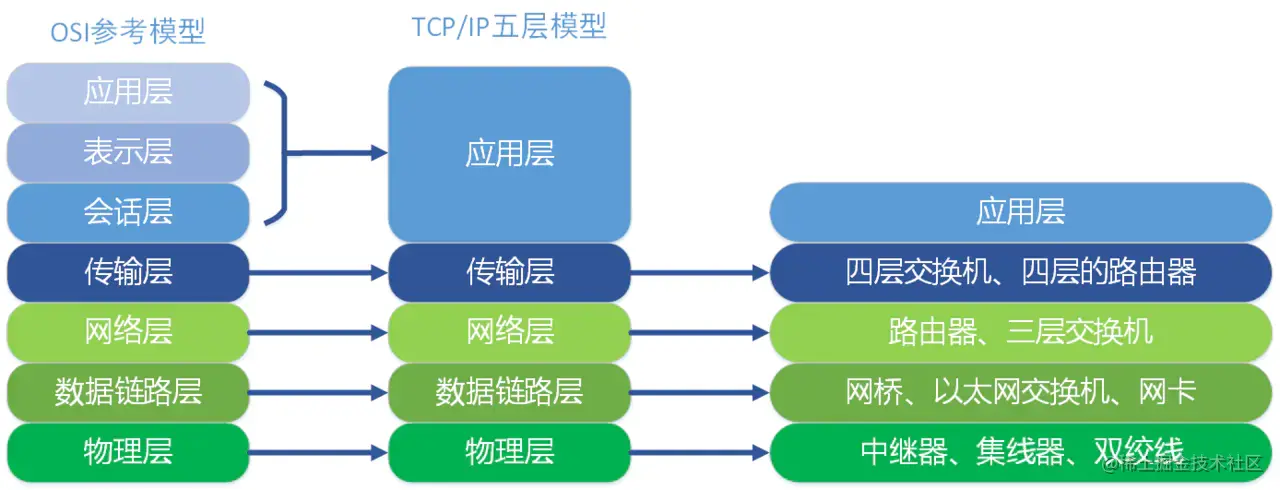 五层模型