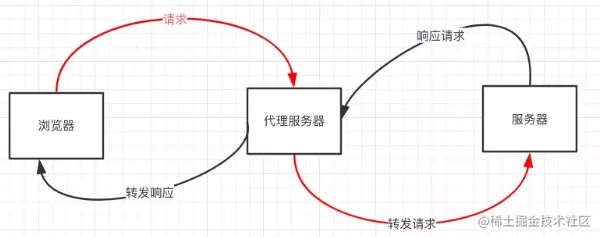 中间件代理
