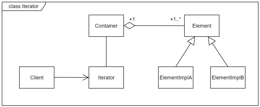 迭代器模式的类图