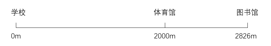 学校、体育馆、图书馆的位置关系