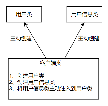 图 1-1 传统应用程序示意图