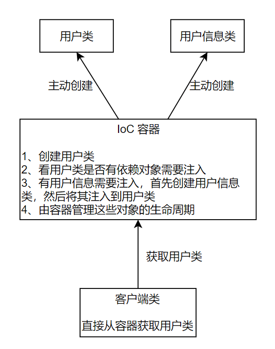 图 1-2 有 IoC/DI 容器后程序结构示意图