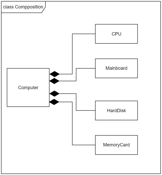 组合（Composition）