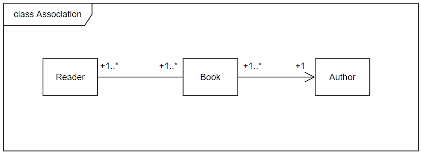 关联（Association）
