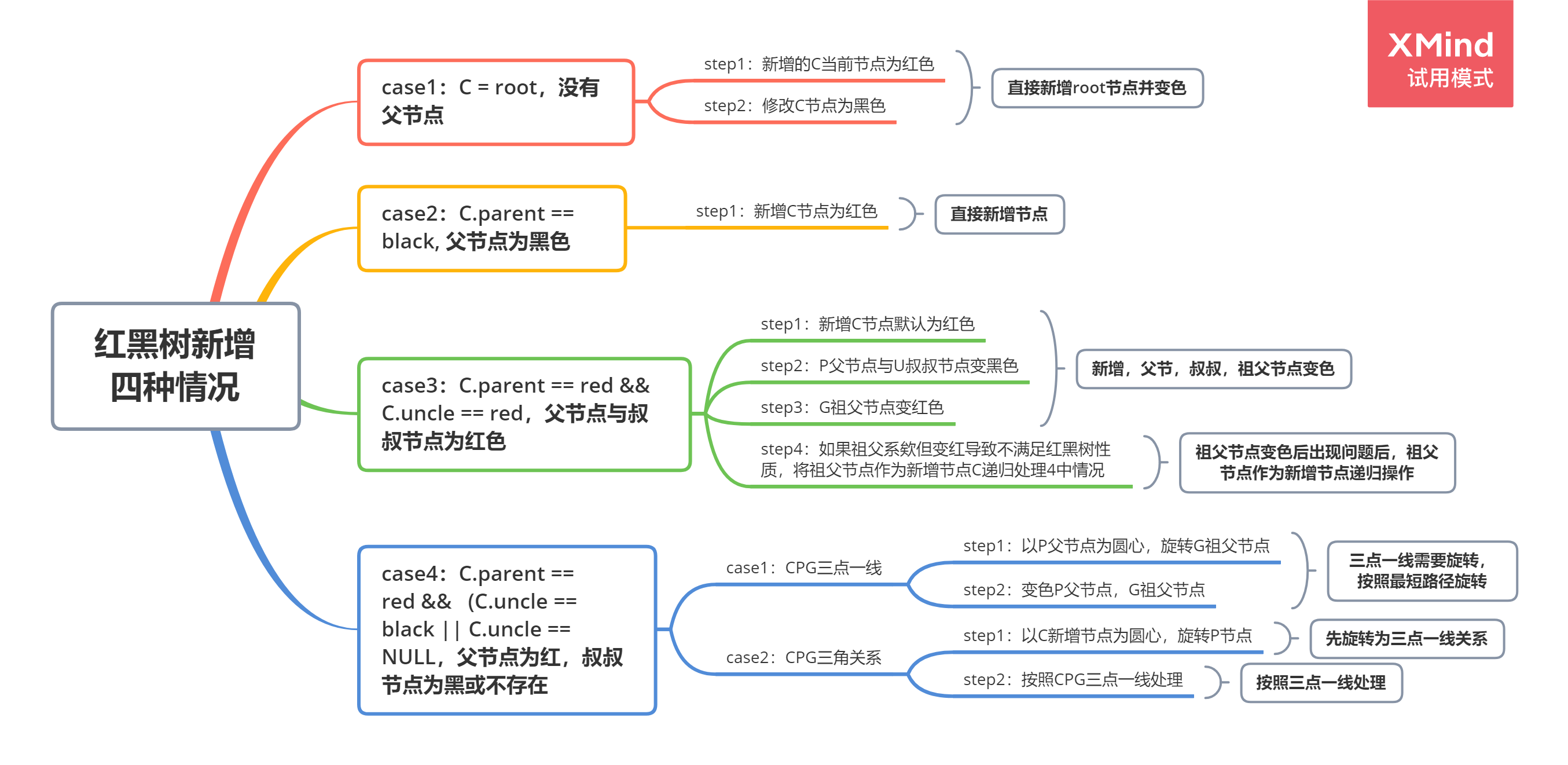 红黑树新增四种情况