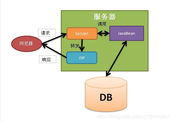 初学Javaweb时对很多概念不理解, 很多时候写代码都是'不知道为什么要这样写, 但是别人都这样写'这种状态让我很不舒服, 比如为什么有`dao`层为什么还要写个`daoimpl`层, 为什么有些代码放在`controller`层而不放在`service`层等. 这些疑惑在学习初期对我造成了很大困扰也严重影响了学习的热情, 在此建议初学者遇到问题多问问前辈, 以下是个人总结的相关概念和常见问题. https://cdn.jsdelivr.net/gh/fantasy-ctgu/FileCloud/img/20181127215035429.jpg