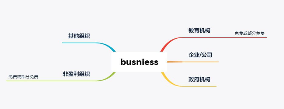 Business 版的面向群体是企业、教育机构、政府组织、非盈利组织等非个人的社会团体。