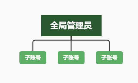 全局管理员