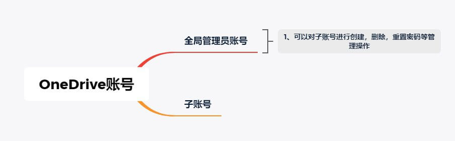 OneDrive用户账户