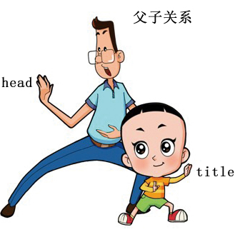 包含关系【父子关系】