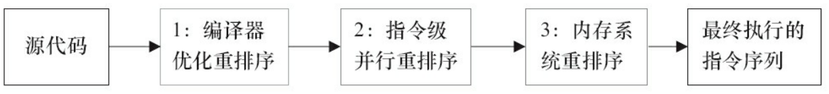 从源码到最终执行的指令序列的示意图