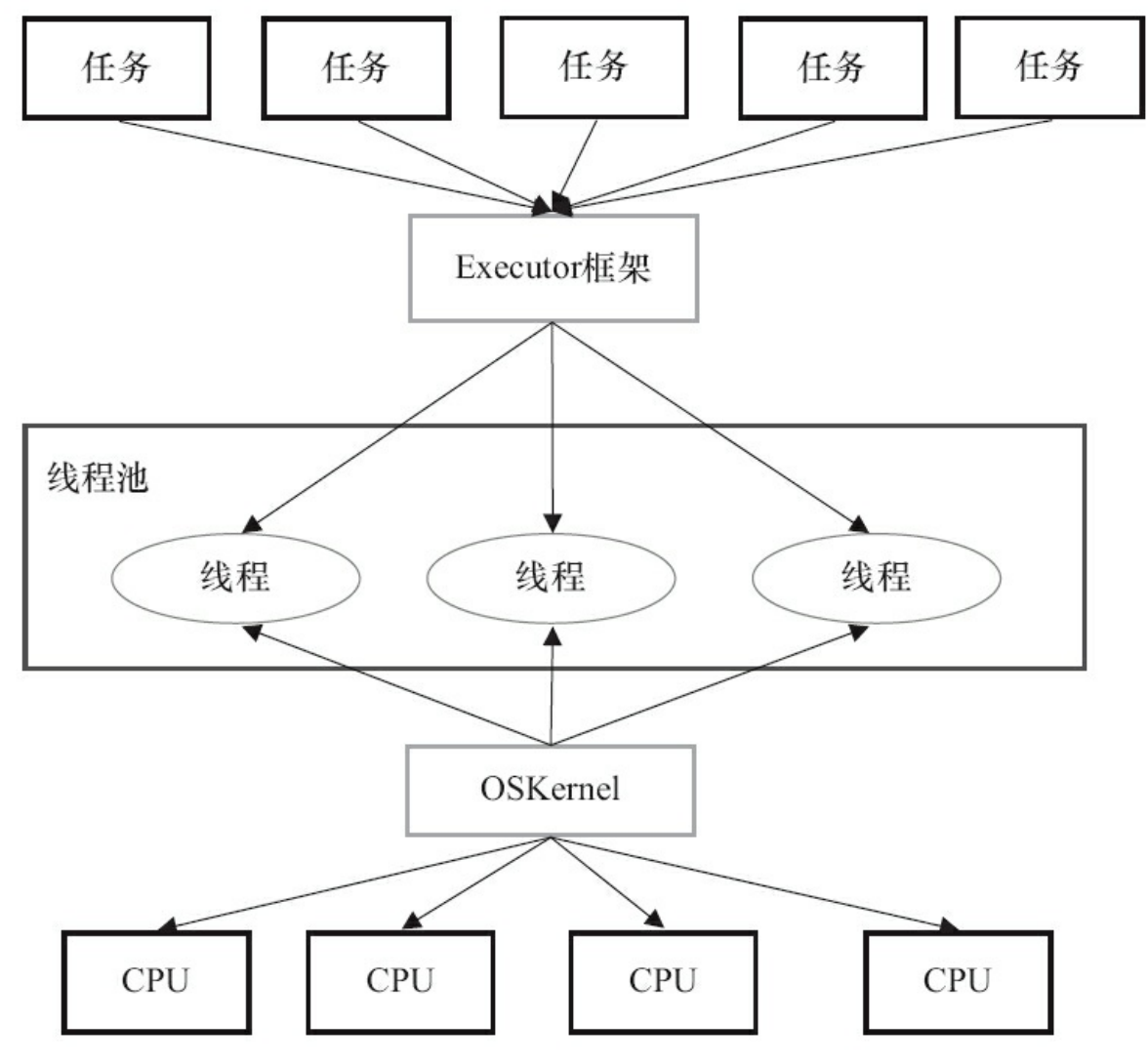 任务的两级调度模型