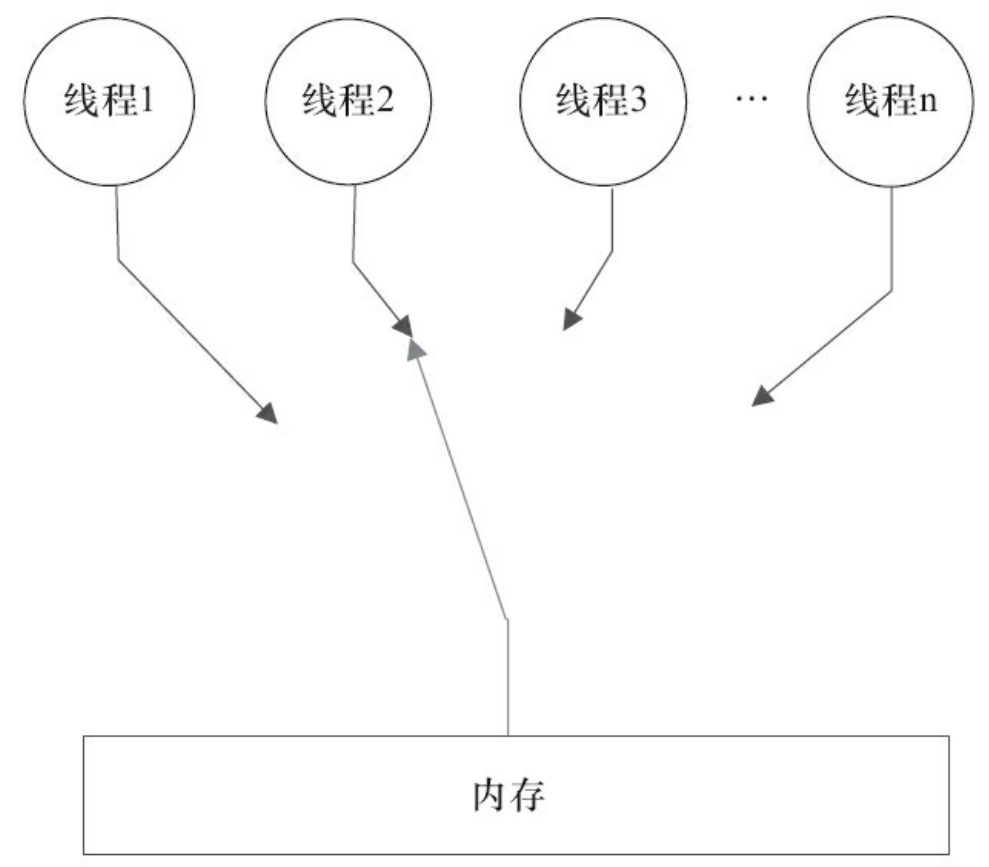 内存一致性模型的视图