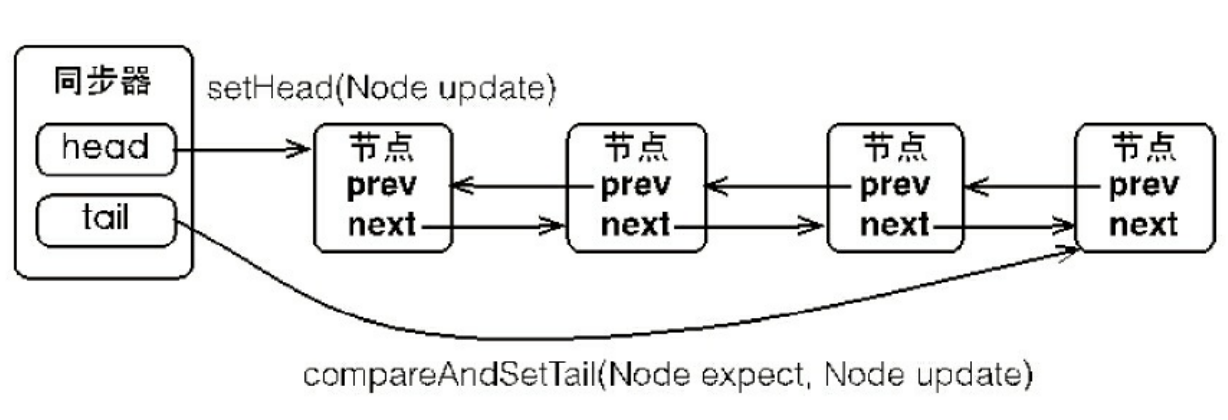 同步队列的基本结构