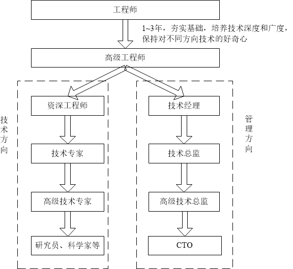 图1-技术人员晋升通道