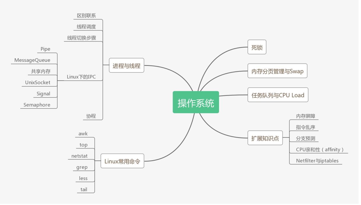 图1-操作系统知识点汇总