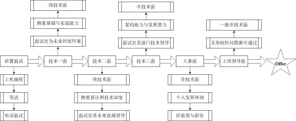 图2-技术人员面试流程图