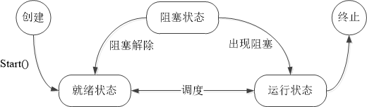图2-线程状态转换