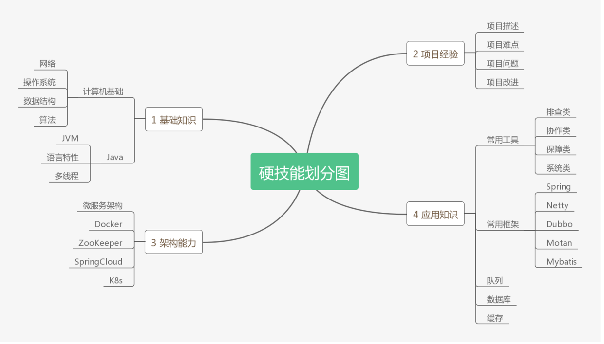 图3-硬技能学习图