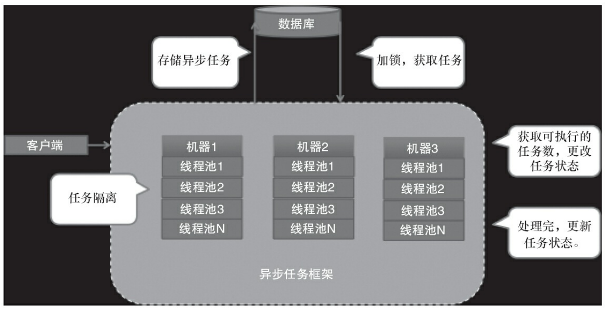 异步任务池设计图