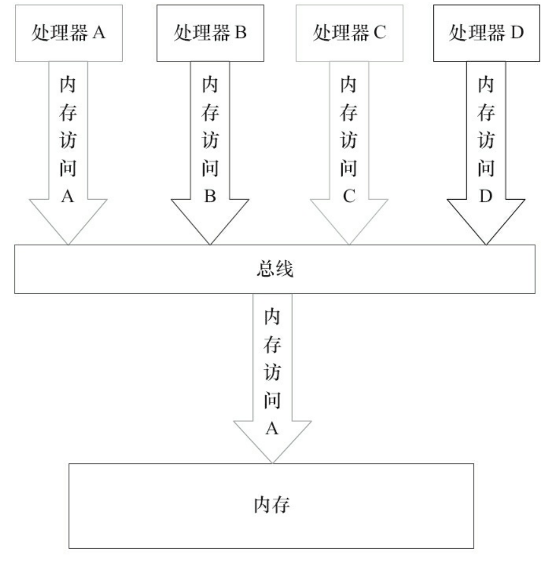 总线的工作机制