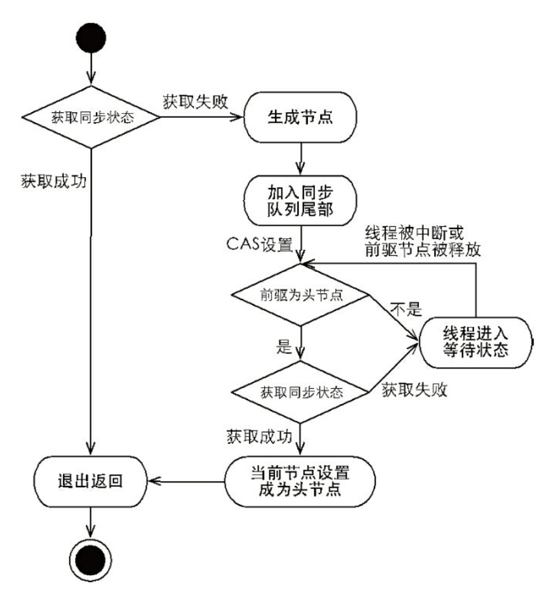 独占式同步状态获取流程