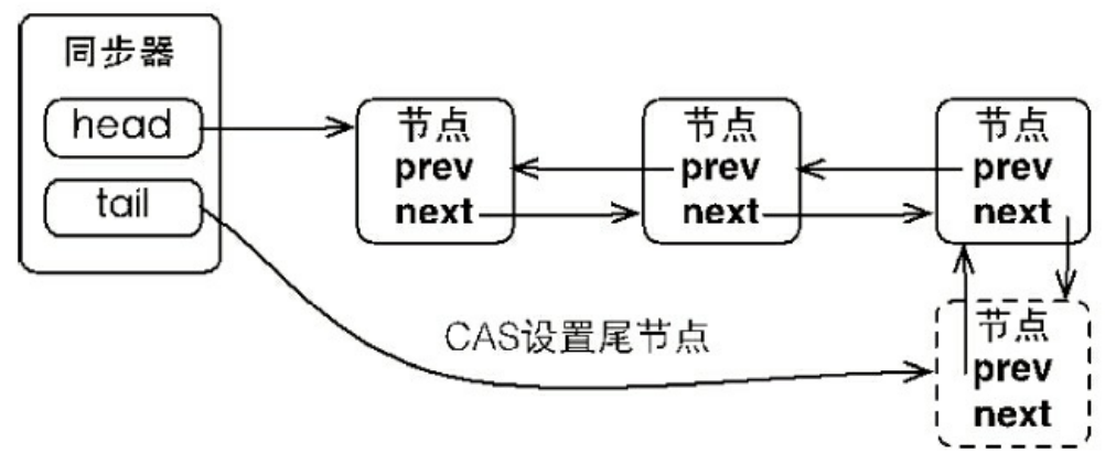  节点加入到同步队列