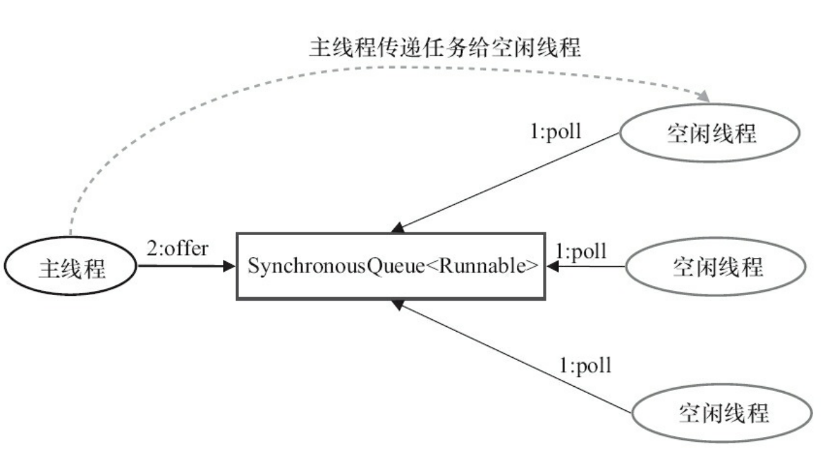 CachedThreadPool的任务传递示意图