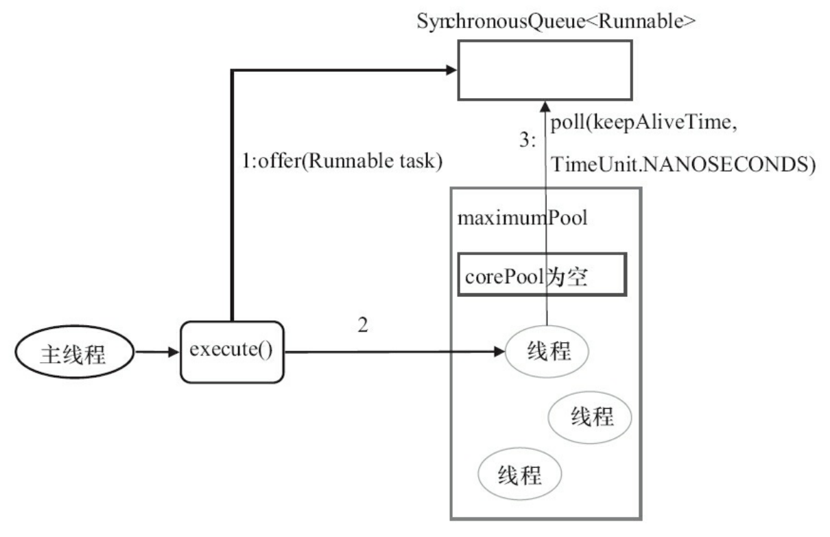 CachedThreadPool的execute()的运行示意图