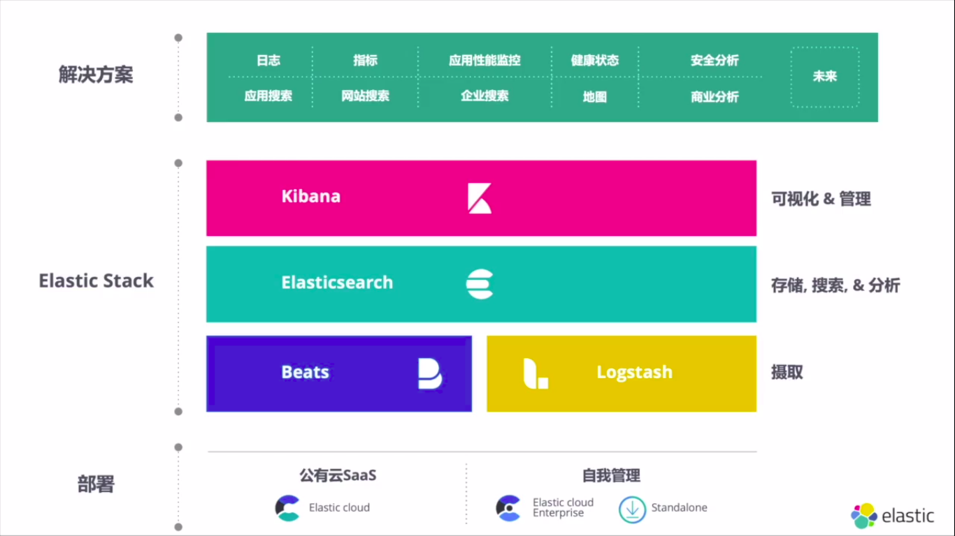 ElasticStack组成部分