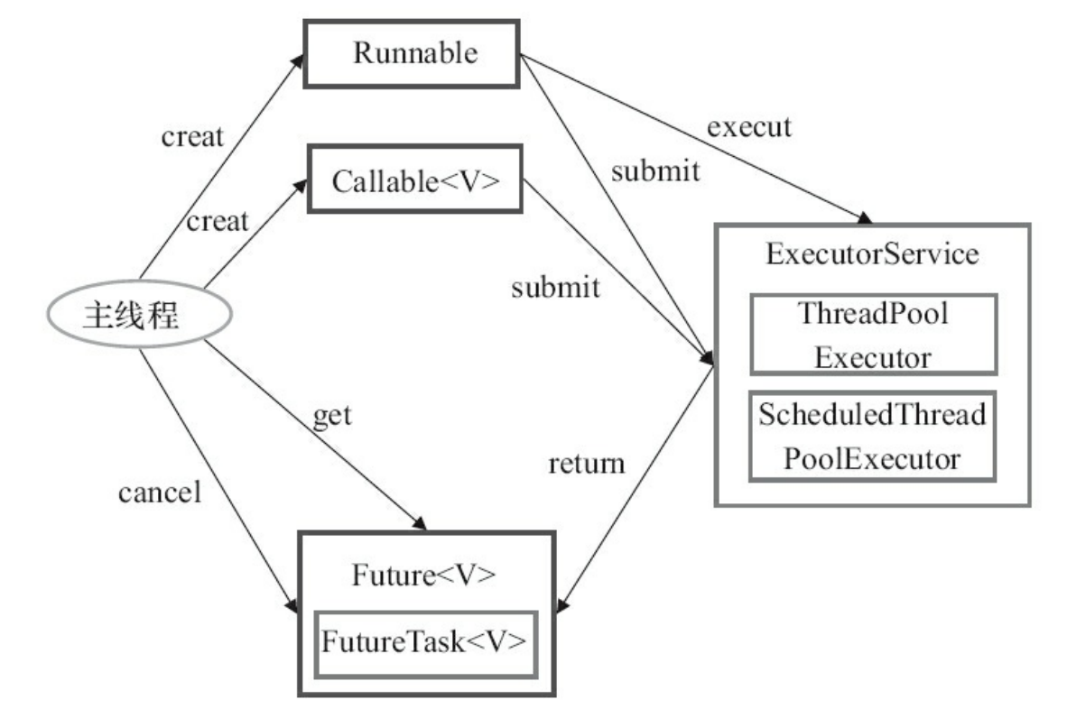 Executor框架的使用示意图